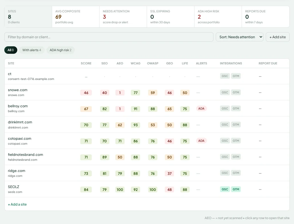Multi-site dashboard — every client's scores at a glance