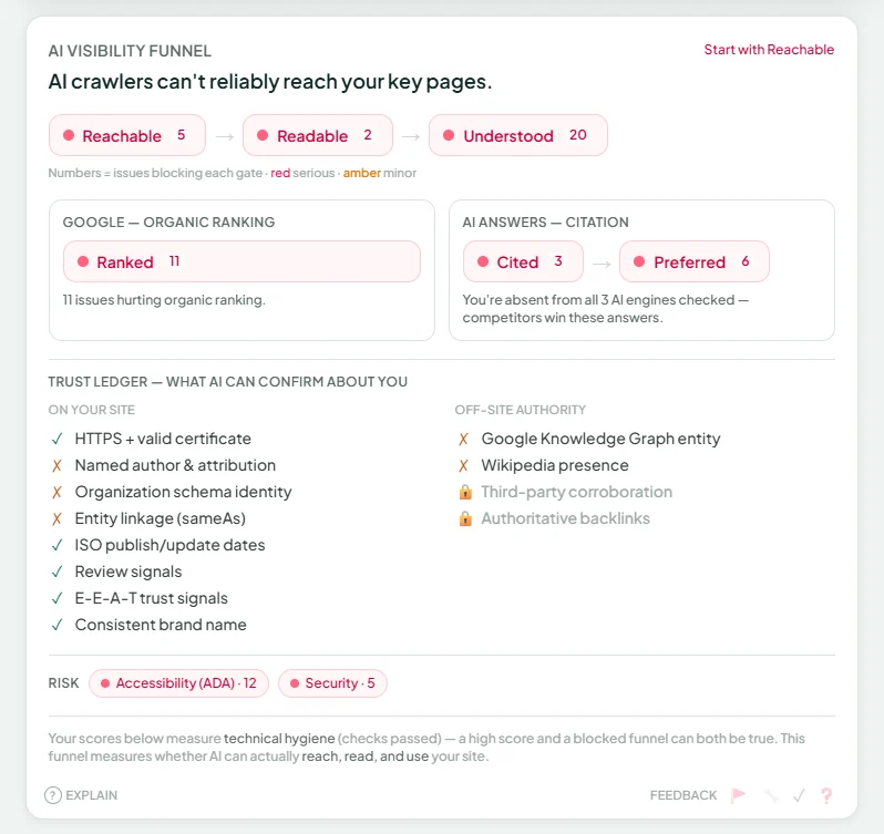 The SEOLZ dashboard: a composite score with per-pillar SEO, AEO, WCAG, OWASP, GEO and Lifecycle scores, plus a prioritized action list.