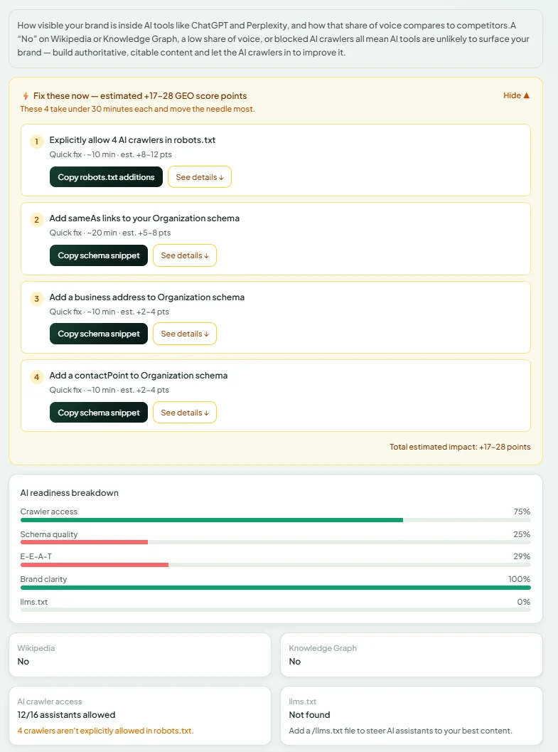 SEOLZ AI-visibility results: an AI-readiness breakdown, the AI-crawler access matrix for GPTBot, ClaudeBot and PerplexityBot, and quick fixes to get cited.