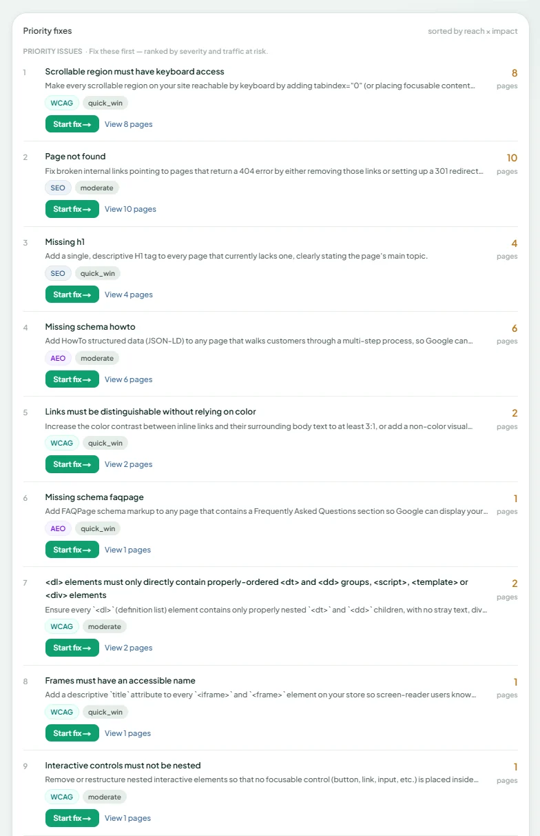 A SEOLZ audit result: a composite score with per-pillar scores, and a Worst Pages table ranking each URL by open issues across SEO, AEO, WCAG and OWASP.